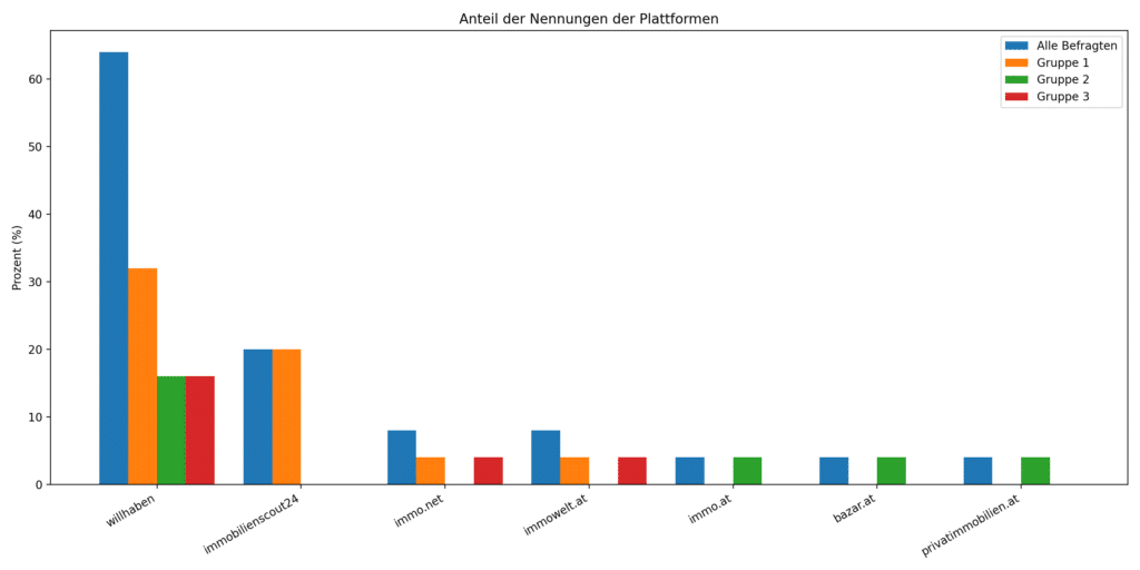 Immobilienportale - Nennung der Portale 