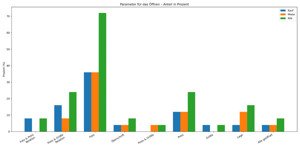 Warum Anzeigen auf Immobilienportalen geöffnet werden - Balkendiagramm