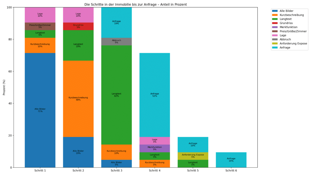 Wie der Interessent in der Immobilienanzeige vorgeht. 